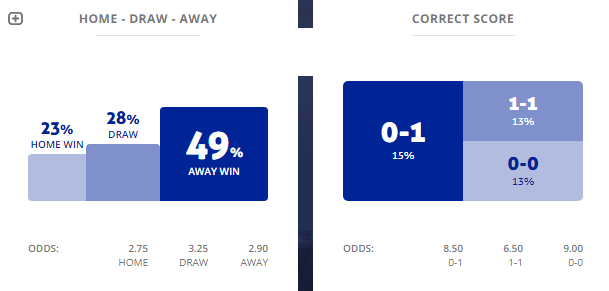 Máy tính dự đoán bóng đá 19/1: Ygeteb nhận Wanderers vs Perth Glory